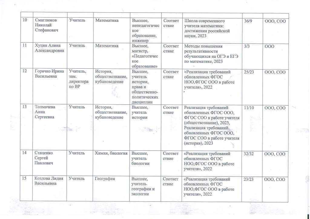 Список педагогов МБОУ СОШ59 2023 Страница 3