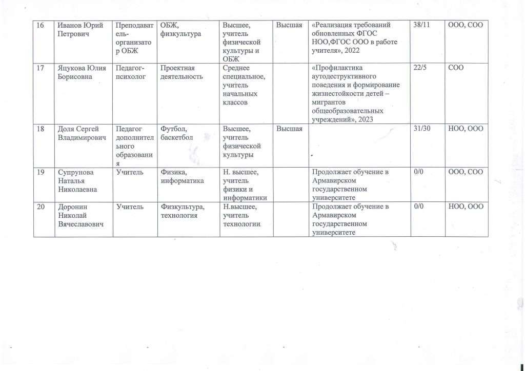 Список педагогов МБОУ СОШ59 2023 Страница 4
